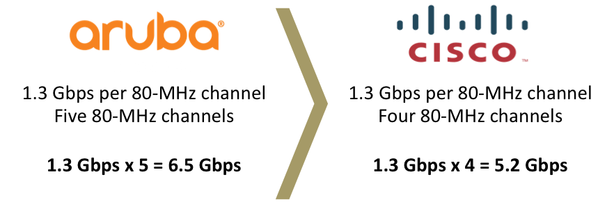 Aruba v Cisco 80MHz Channels.png Aruba v Cisco 80MHz Channels.png