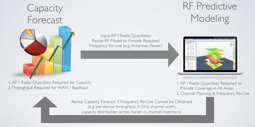 WLAN Design Iteration 无线局域网设计迭代