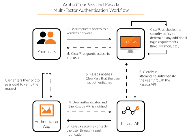 Kasada ClearPass Authentication Workflow.png Kasada ClearPass Authentication Workflow.png