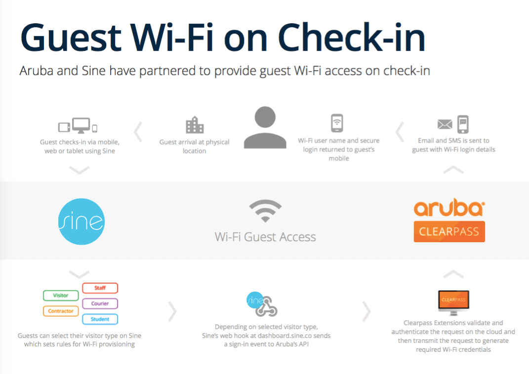 Sine Guest WiFi Checkin.png sin Guest WiFi check .png