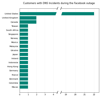 Aruba UXI检测到DNS中断事件