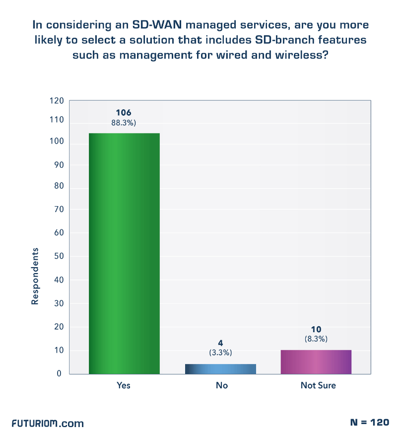托管SD-WAN市场增长