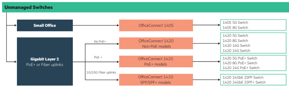 HPE OfficeConnect家族