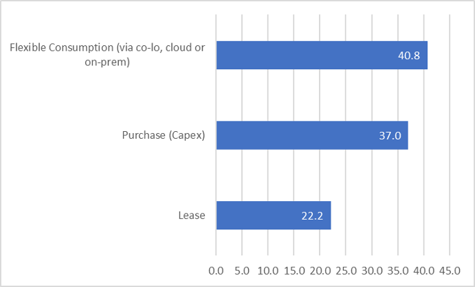 IDC Flex vs. capex vs. lease