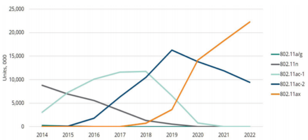 无线网络技术nology Deployment Over Time