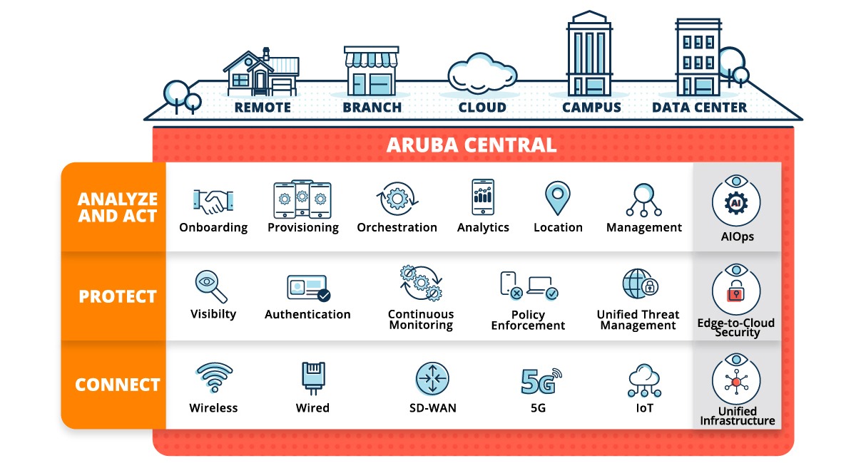 L'architettura Edge Services Platform (ESP) di Aruba