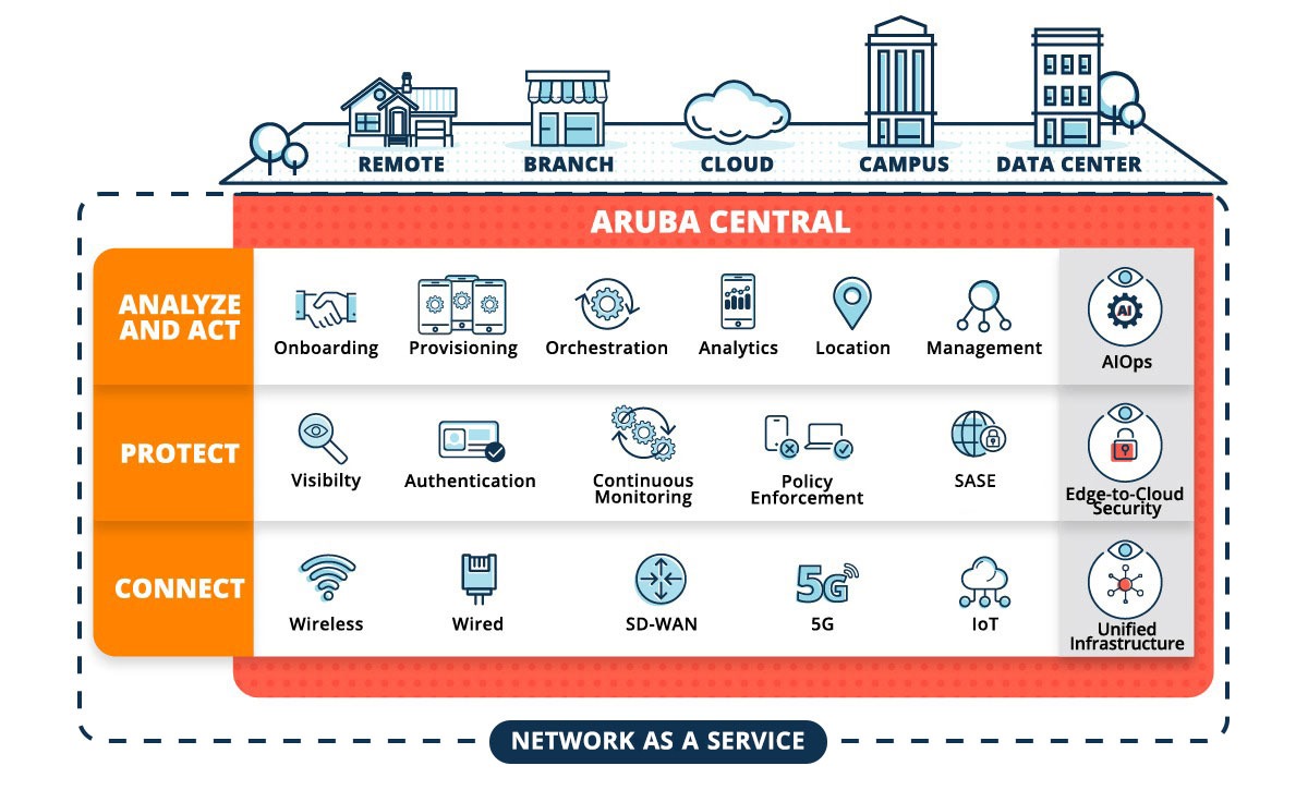Risultati Aziendali Con Aruba ESP的converti i Dati