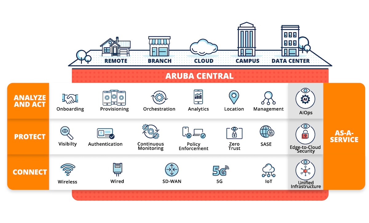请您在新Unternehmenserfolge的Aruba的边缘上阅读ESP