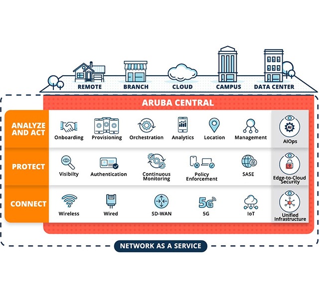 Diagram: Aruba ESP cloud-native architecture