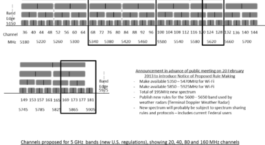 FCC Announcement:  new 5GHz spectrum for Wi-Fi
