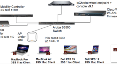 Don't Get Caught Riding the Wrong Wave - Aruba Wave 2 vs. Cisco & Ruckus