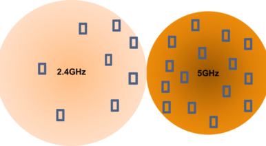 Are we ready yet - designing a 5GHz only Wi-Fi network?