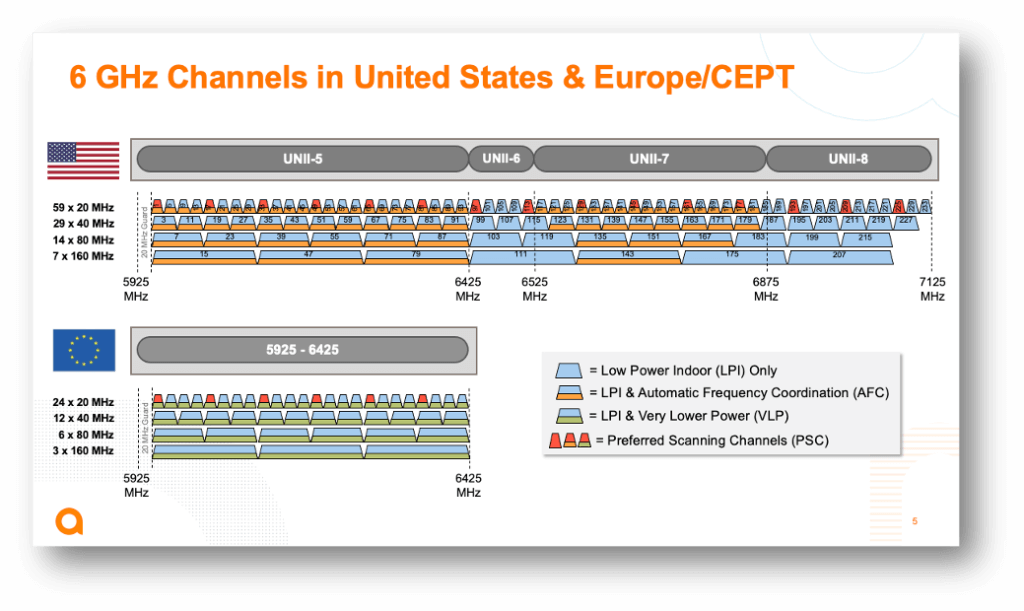 US and EU Wi-Fi 6E regulations compared