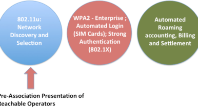Wi-Fi Certified Passpoint and WBA's Next Generation Hotspot (NGH)