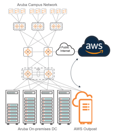 一个ruba CX and AWS Outposts integration