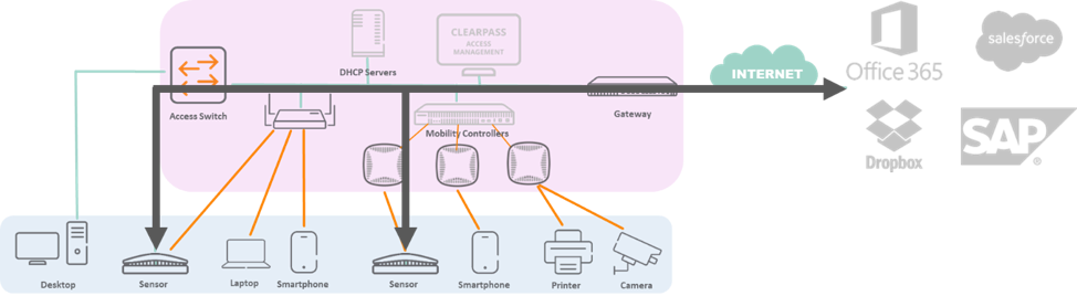 Figure 2: Performance Assurance tests and assesses network performance from the edge to the cloud