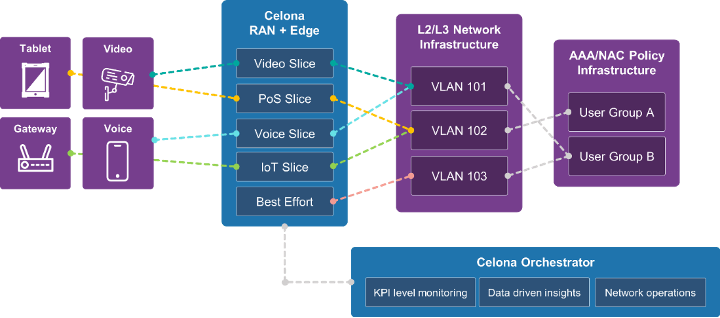 Figure 2 – Celona Microslicing Extends Enterprise Visibility of CBRS All the Way to Endpoint Devices