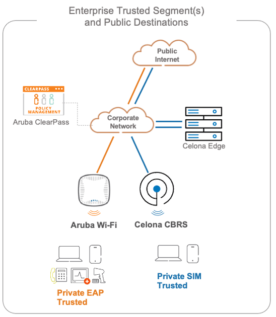 Figure 1 – Converged Wi-Fi and CBRS based cellular data path in the enterprise