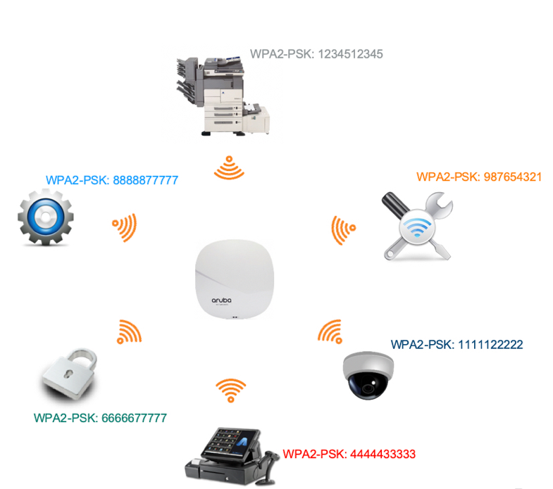 Aruba’s Multi Pre-Shared Key Deployment Model