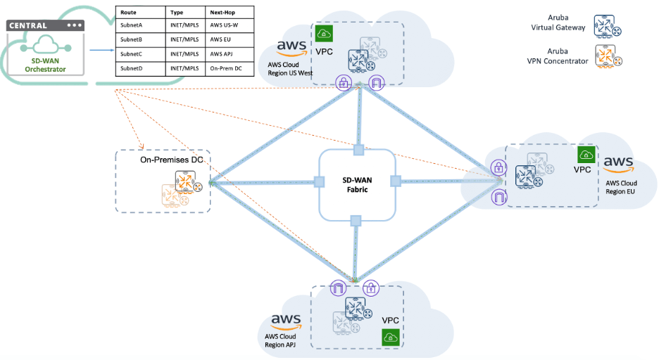 Figure: Multi-region deployment with AWS and Aruba SD-Branch