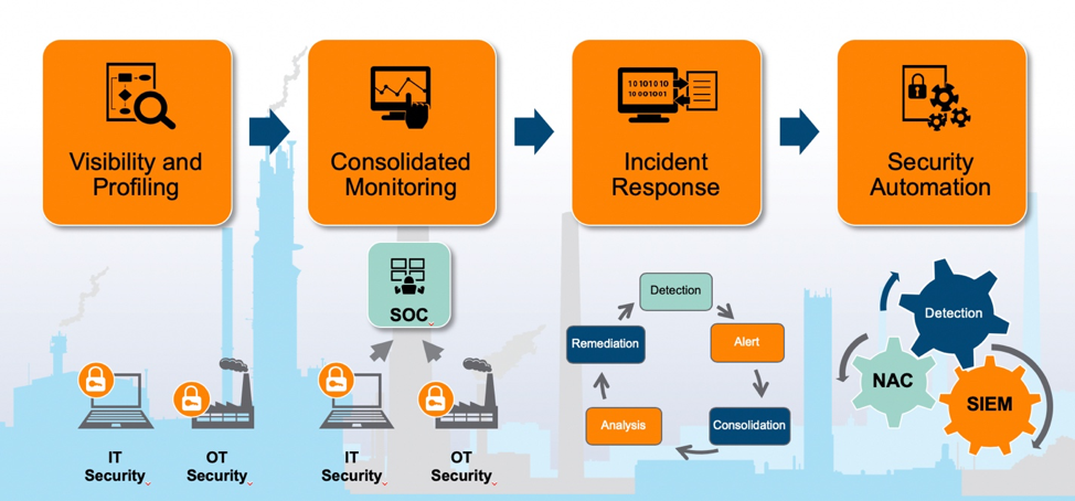 NIST ICS Security Framework