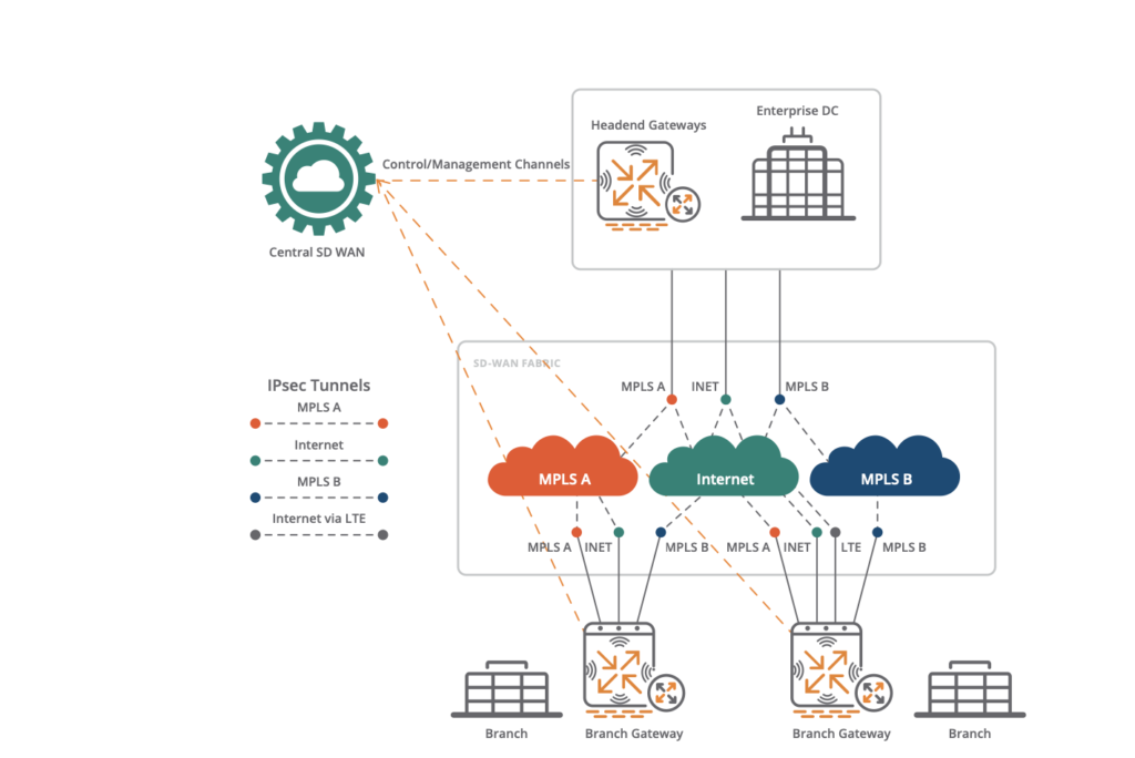 Aruba Seamless SD-WAN Orchestrator