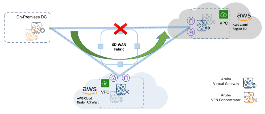 Figure: Transitive Routing with hub mesh