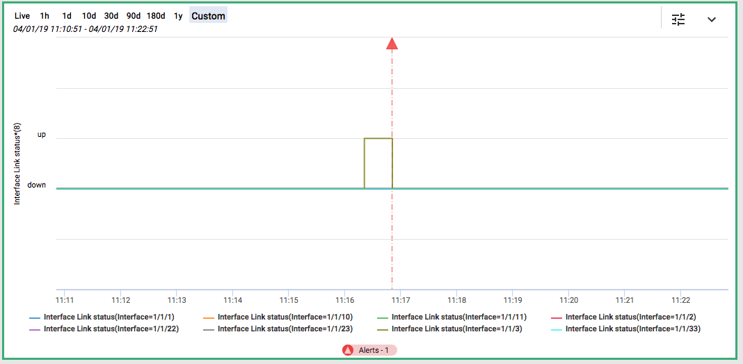 Graph showing alert and metric 1/1/3