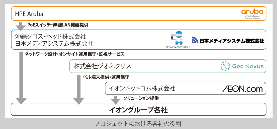 <本件の協力企業について>