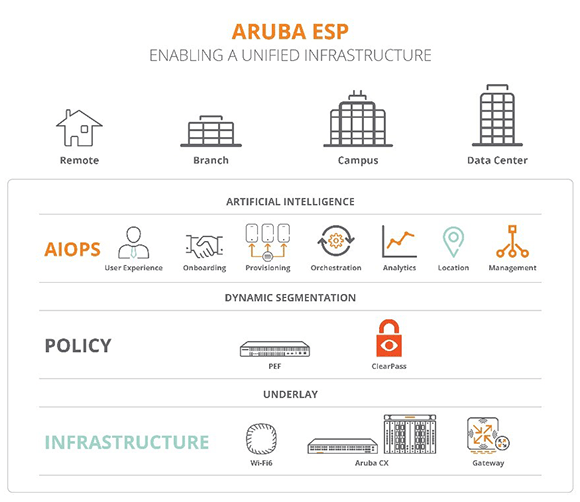 阿鲁巴ESP:启用统一基础设施
