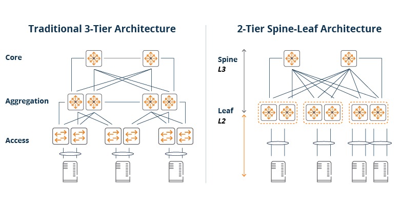 la arquitectura spine-leaf的图解
