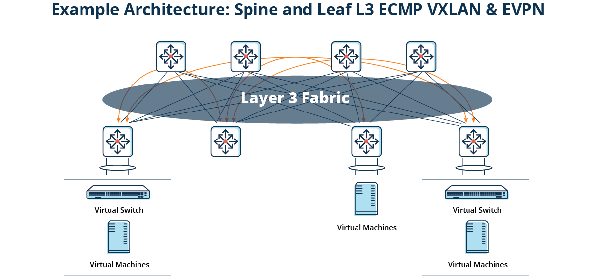 脊柱和叶L3 ECMO VXLAN和EVPN