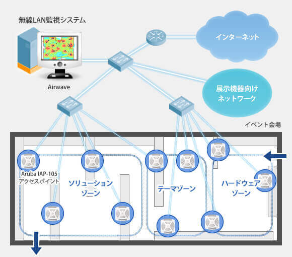 展示会場内wi - fiネットワーク構成イメージ